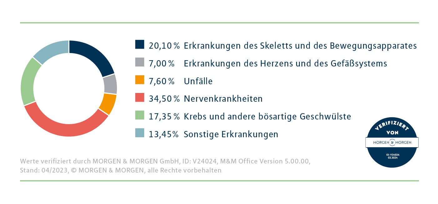 Grafik Gründe für BU