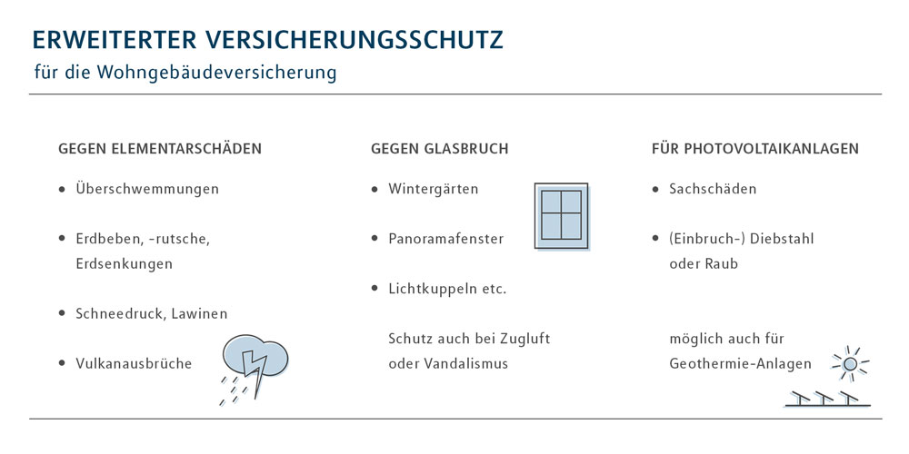 Wohngebäudeversicherung erweiterter Versicherungsschutz Elementarschäden Glasbruch Photovoltaikanlagen