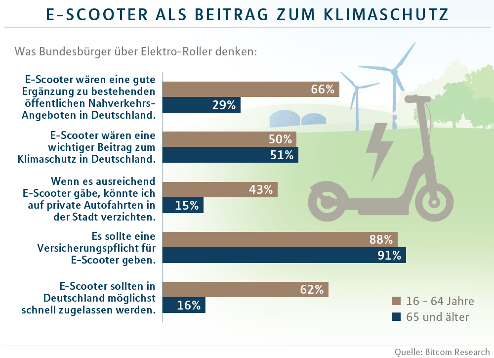 Umfrage