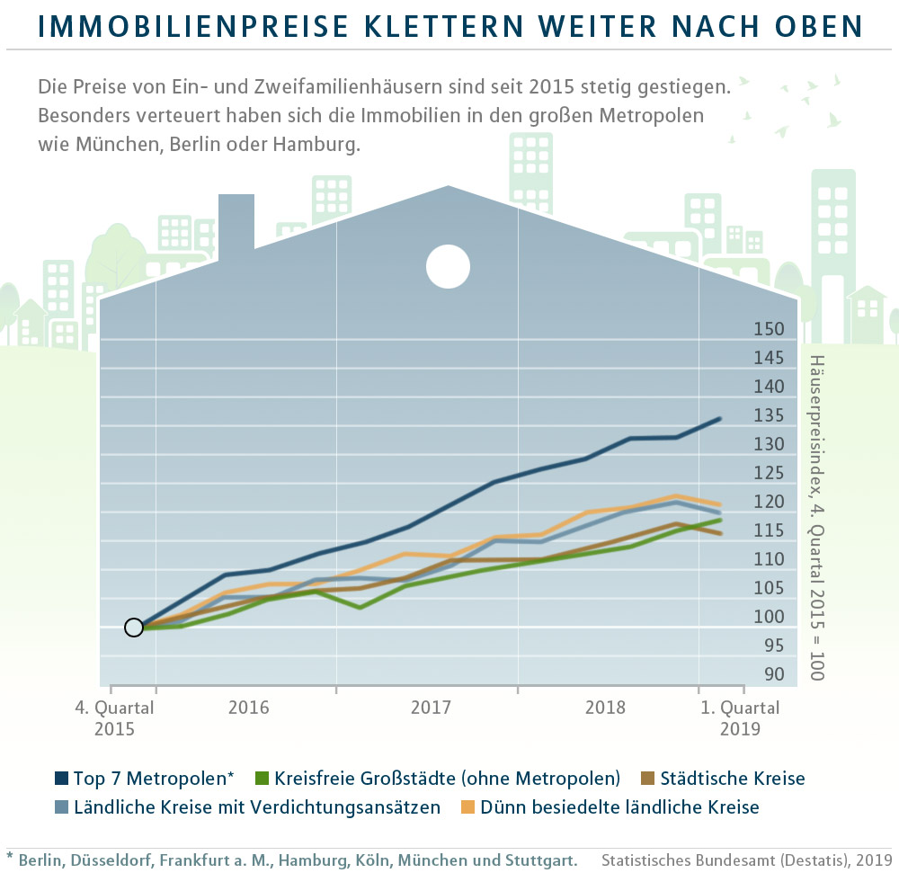 Eigenheim verkaufen? Welcher Preis ist drin?