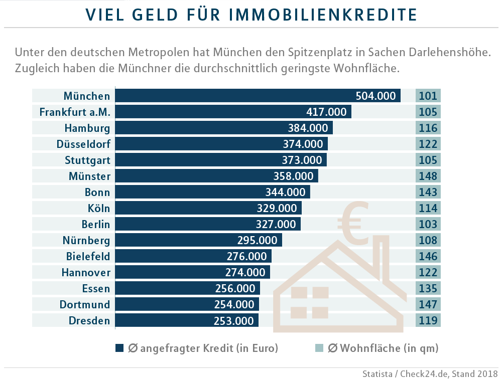 Viel Geld für Immobilienkredite