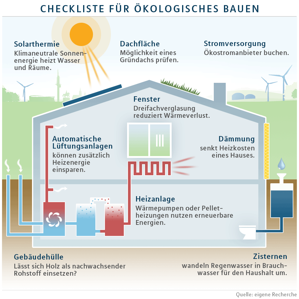 Checkliste für ökologisches Bauen