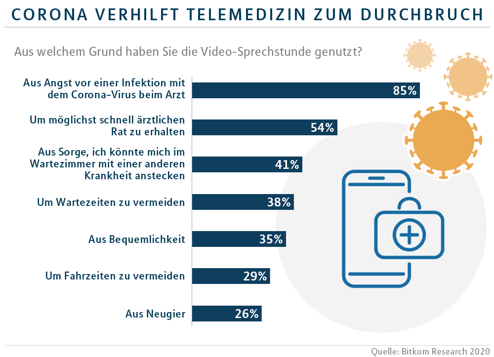 Corona verhilft Telemedizin zum Durchbruch